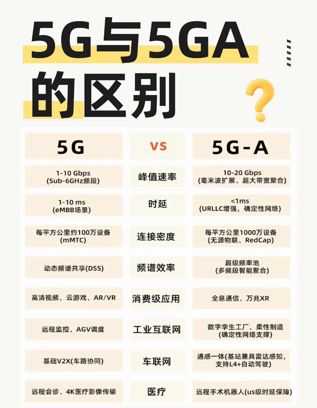 你知道5Ga和5G有什么区别吗？