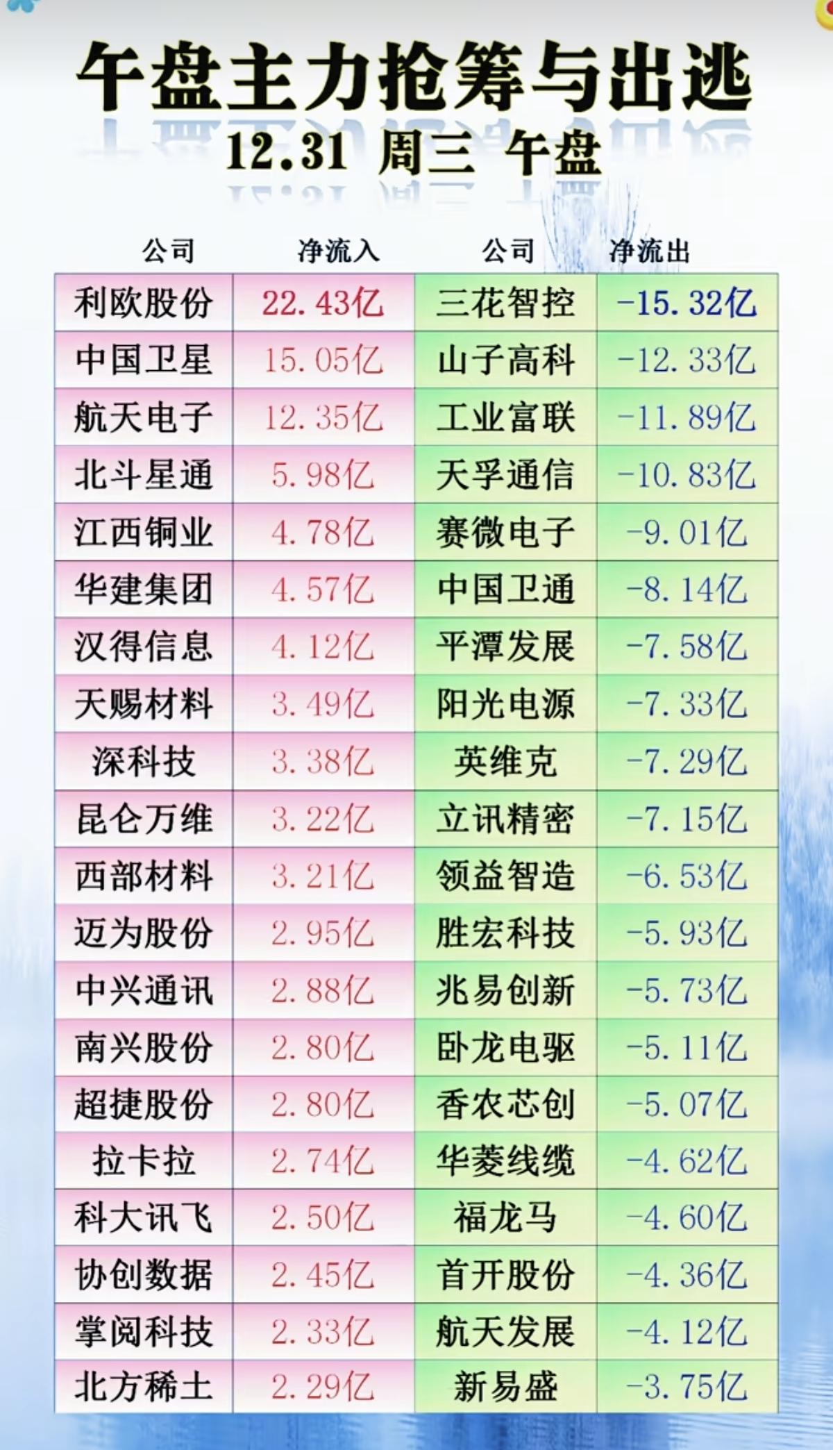 12.31周三主力大资金抢筹个股榜！互联网，保拼多多概念，网络游