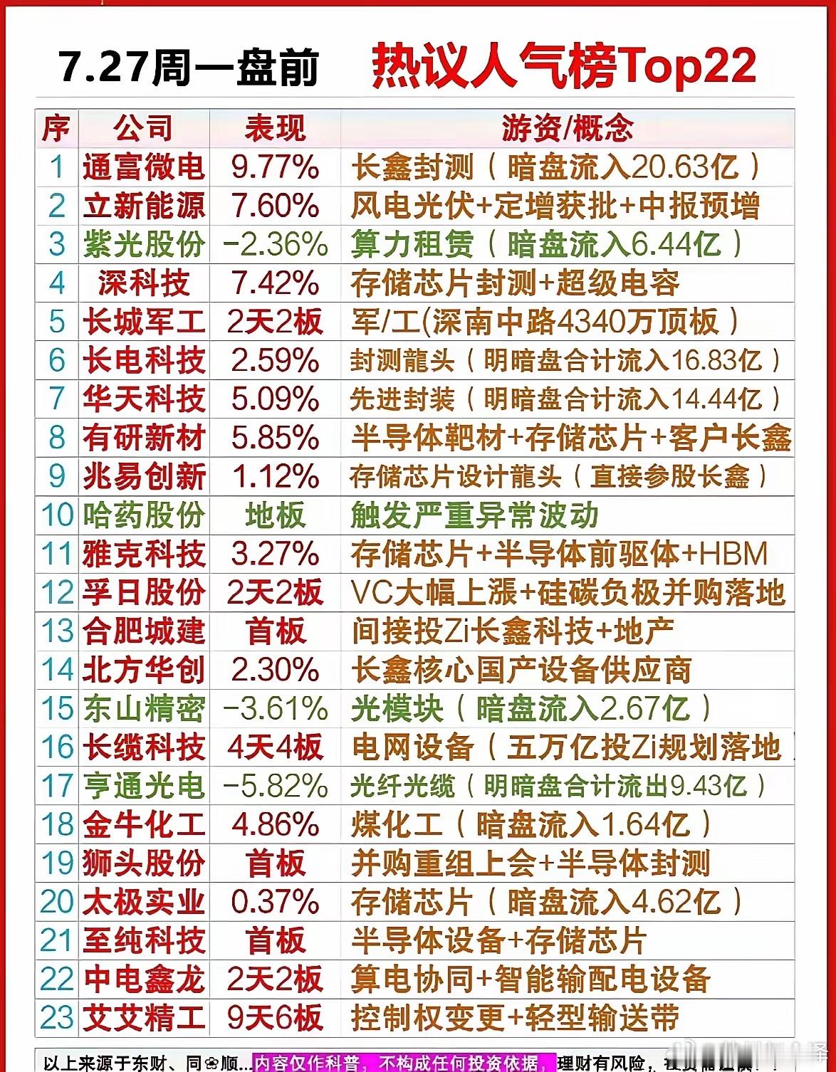 周一盘前看了一眼人气榜，资金主要往半导体封测和存储那边凑，通富微电、长电科技暗盘