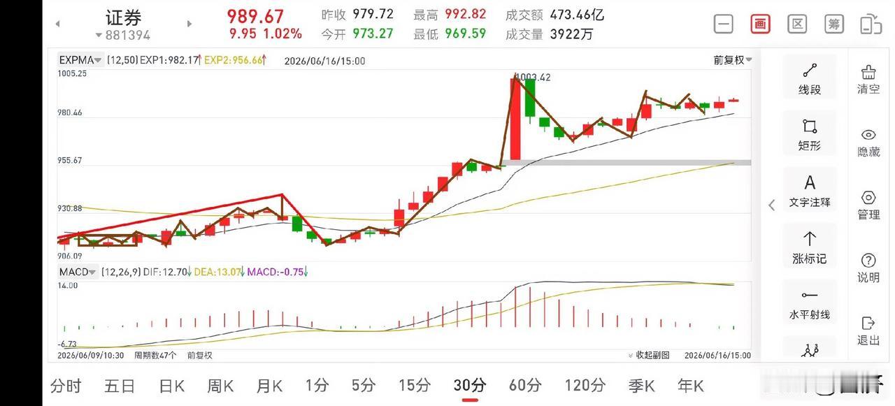 证券板块晚评（2026.6.16）今天下午，证券板块进行了一个缓慢的推升，但并