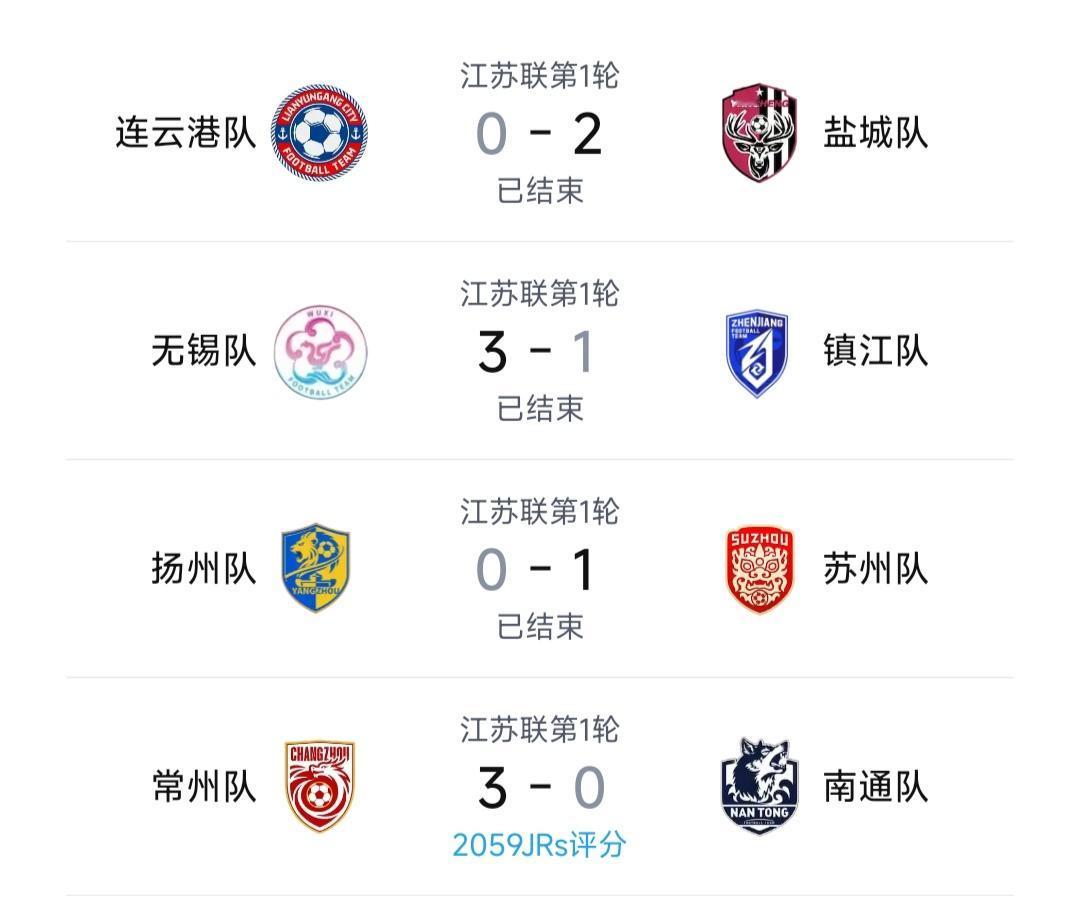第二届苏超首轮4场比赛结束，出现巨大变化了。盐城赢连云港，很正常。无锡赢