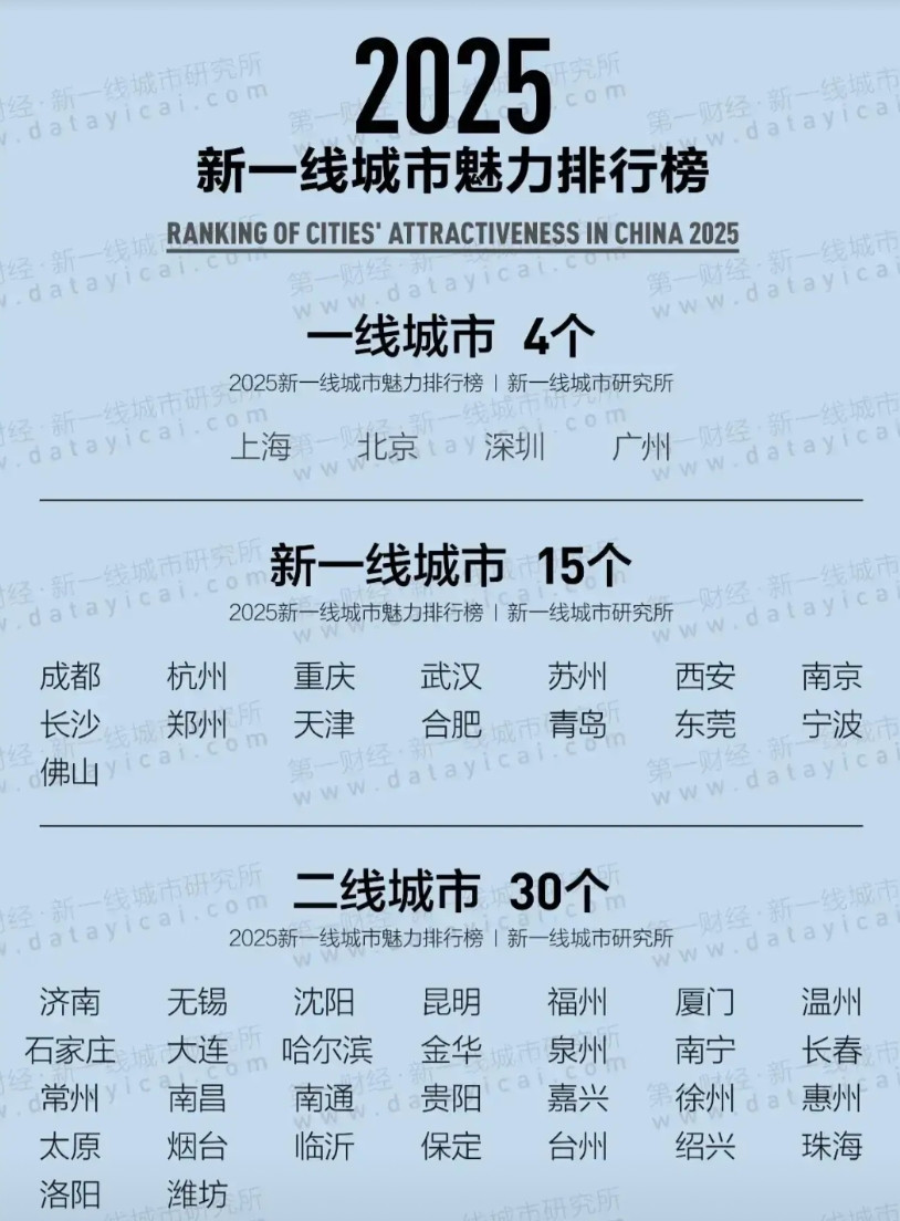 其实压根没有所谓的新一线，都是为了博取流量，国家也没有城市一线，二线城市定位。如