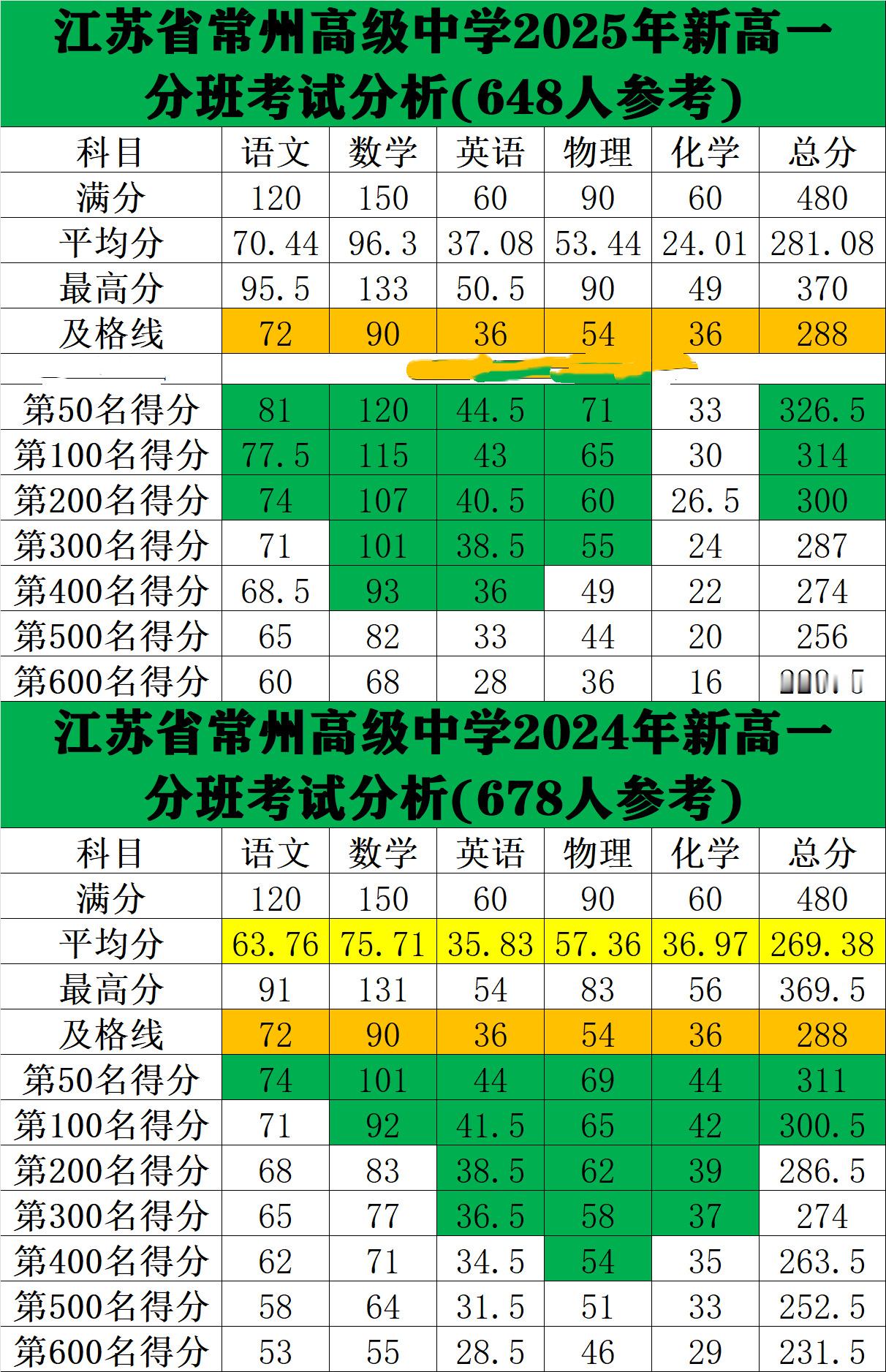 省常中2025年和2024年分班考成绩，中考顶尖娃参加分班考大部分不及格，难怪说