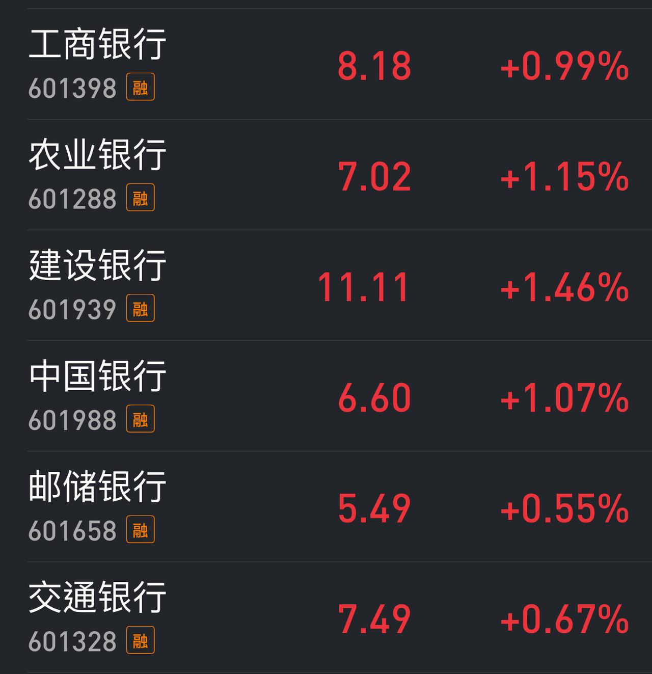 这行情，缩量涨，放量跌，似乎除了硬拉六大行、双油、长电已经几乎没有别的办法了。