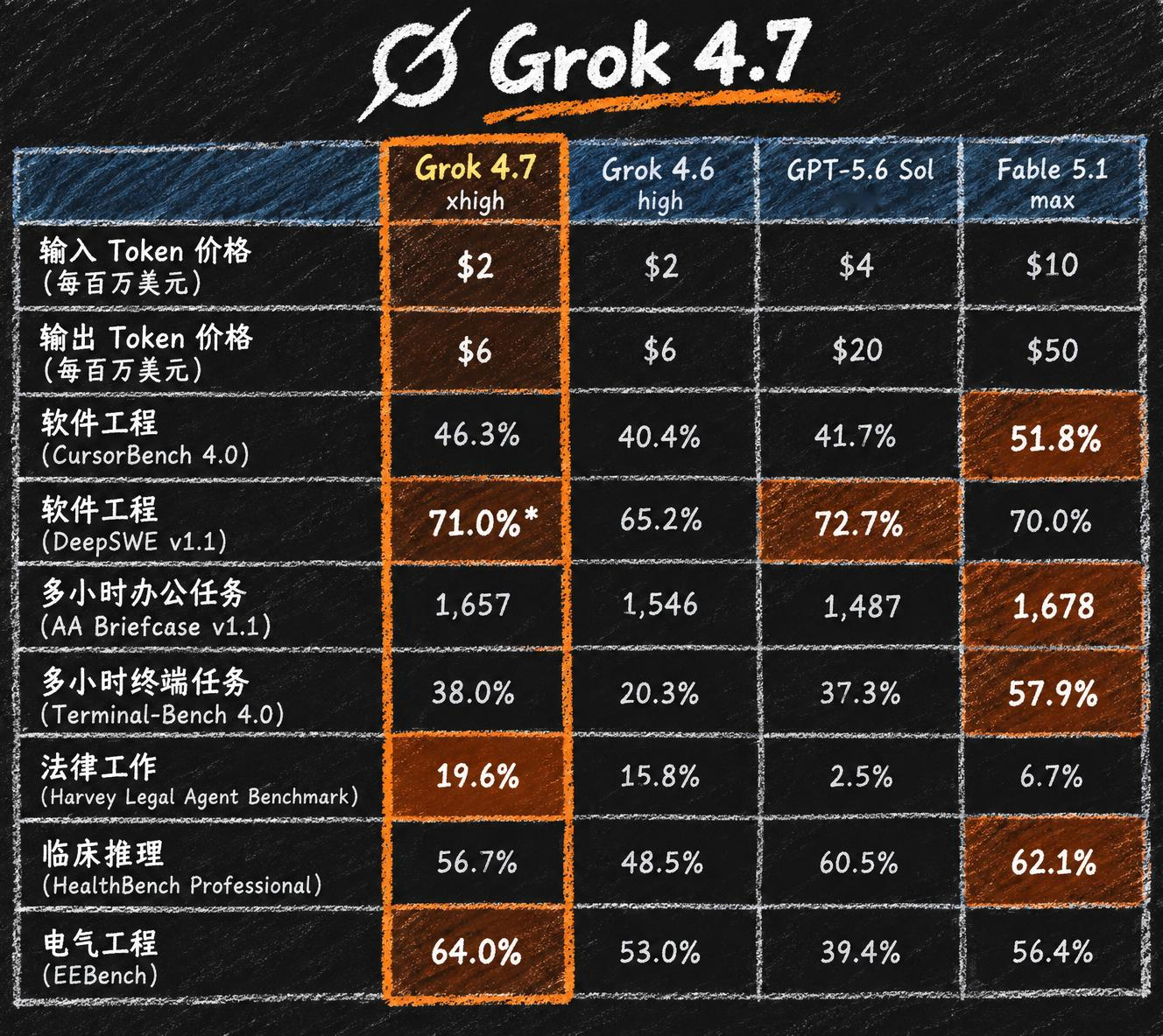 SpaceXAI刚发布的Grok4.7，简直就是大模型界的暴力美学秀。看一眼定价，Grok4.7依然
