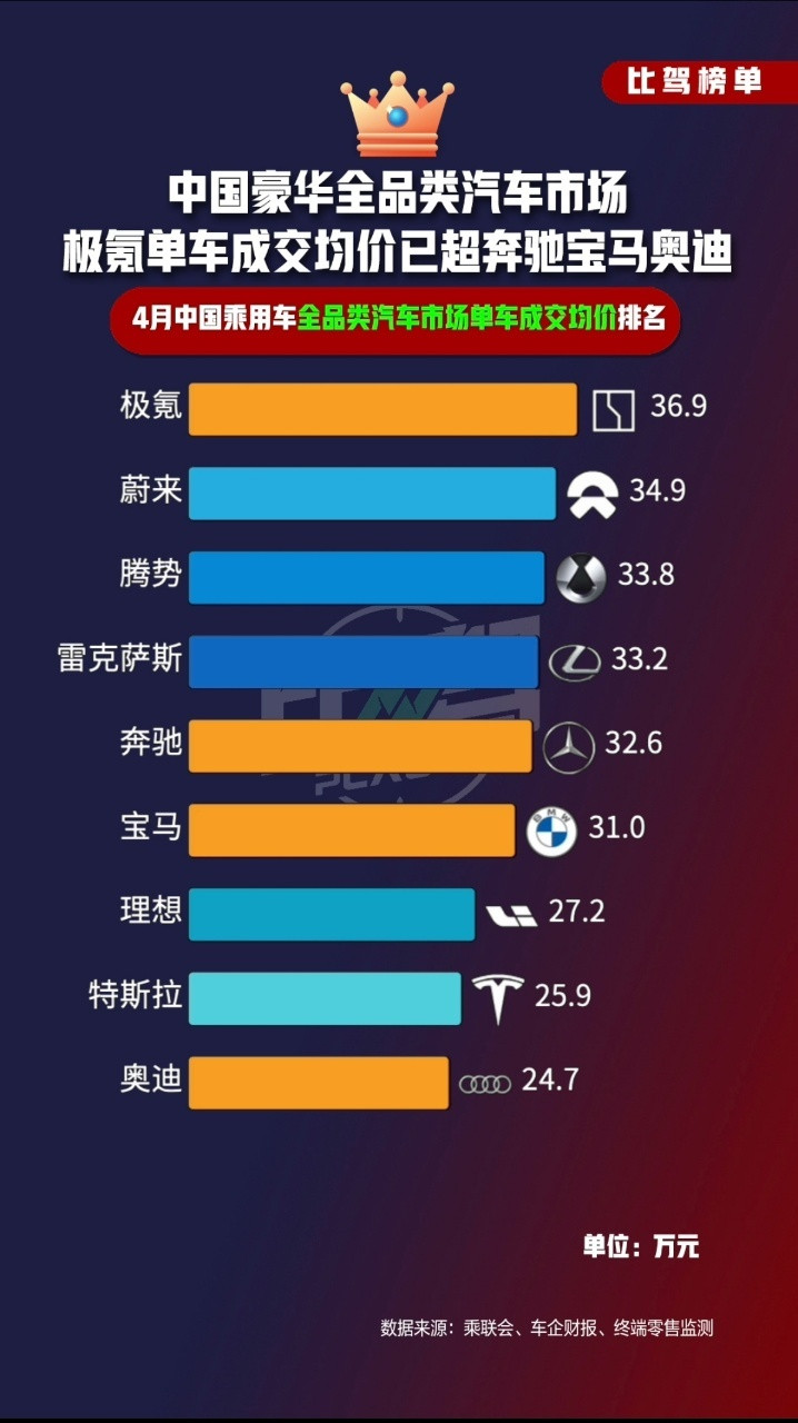 燃油车销量崩塌原因说实话，最近去4S店溜达了一圈，真有点唏嘘。店里冷清不说，有的