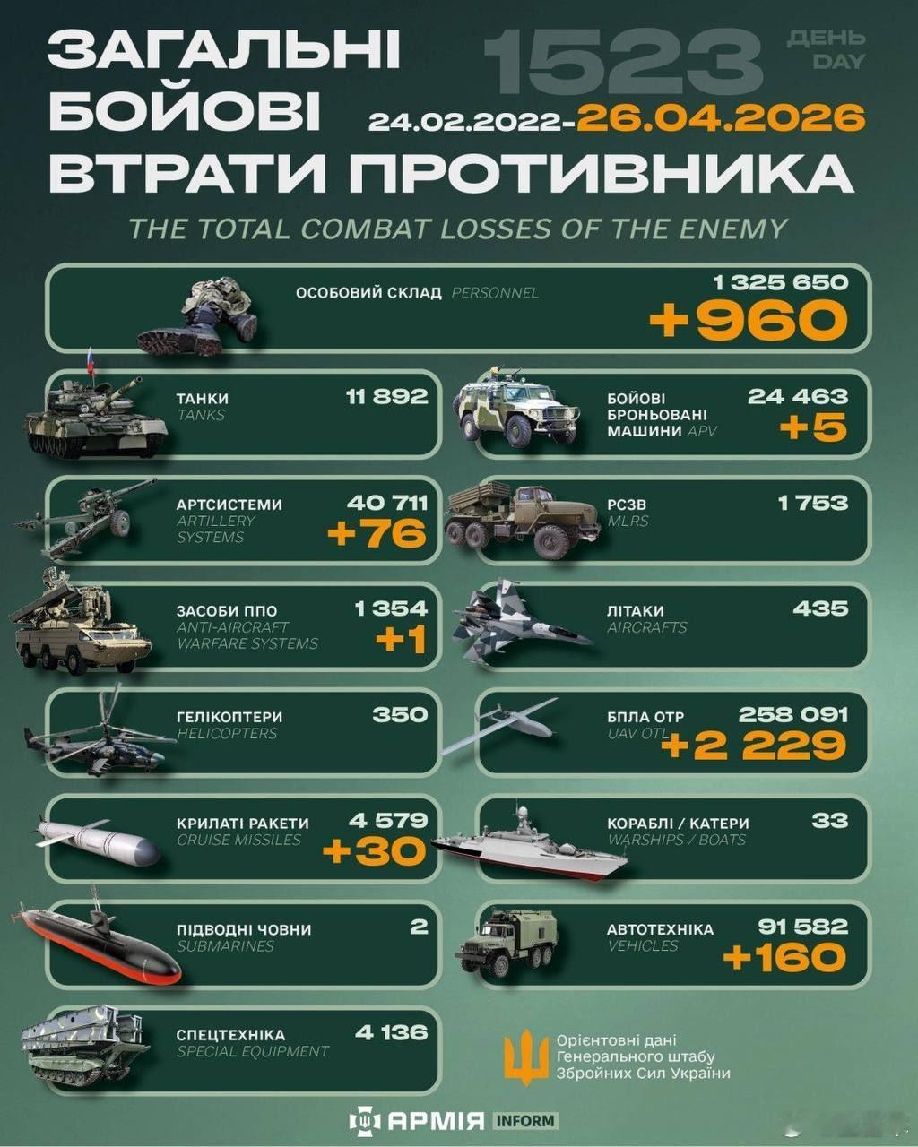 俄乌冲突“世界第二军”俄罗斯只示范一次现代战争速度1小时22分又1523天乌克