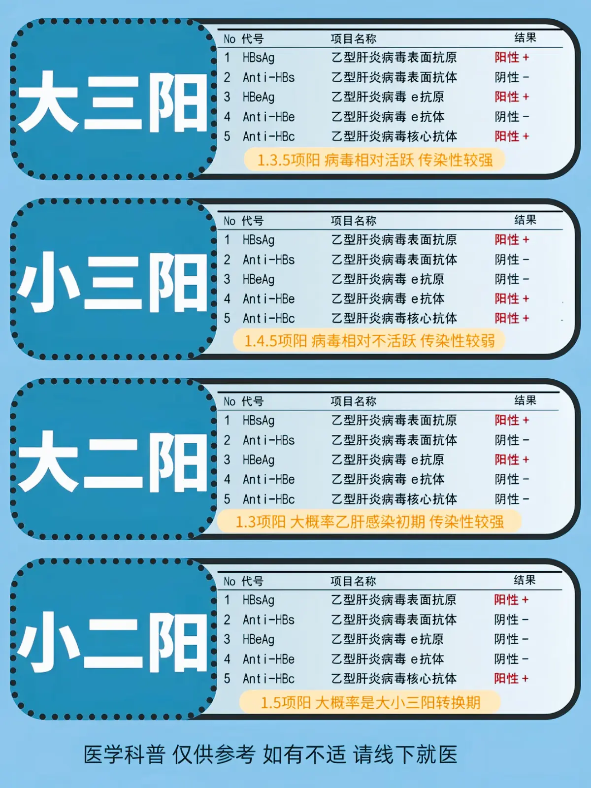 10s看懂乙肝五项！你的检查是第几项阳？ ①1.3.5阳：俗称乙肝大三...