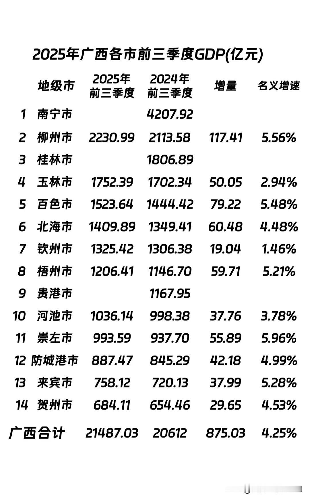 广西各城市前三季度GDP已出11城,分走了全广西875亿增量中的约590亿,仅剩