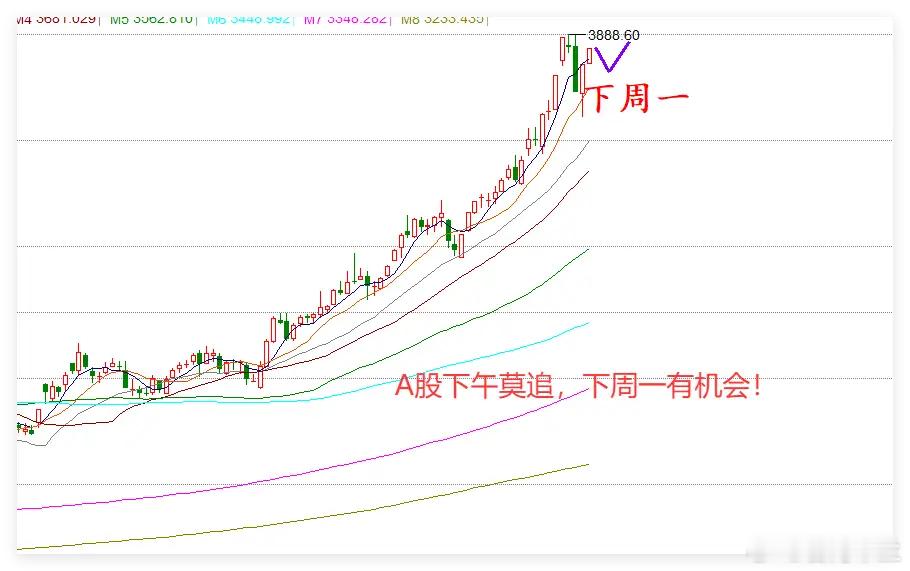 上午A股已有2500家个股下跌，又是指数独涨的行情，下午会不会跳水呢？一、