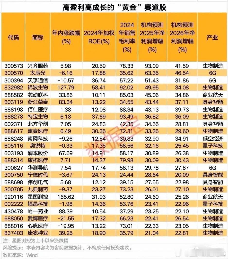 高盈利高成长的“黄金”赛道股梳理分析！1.兴齐眼药眼科药物，覆盖眼用制剂、原料