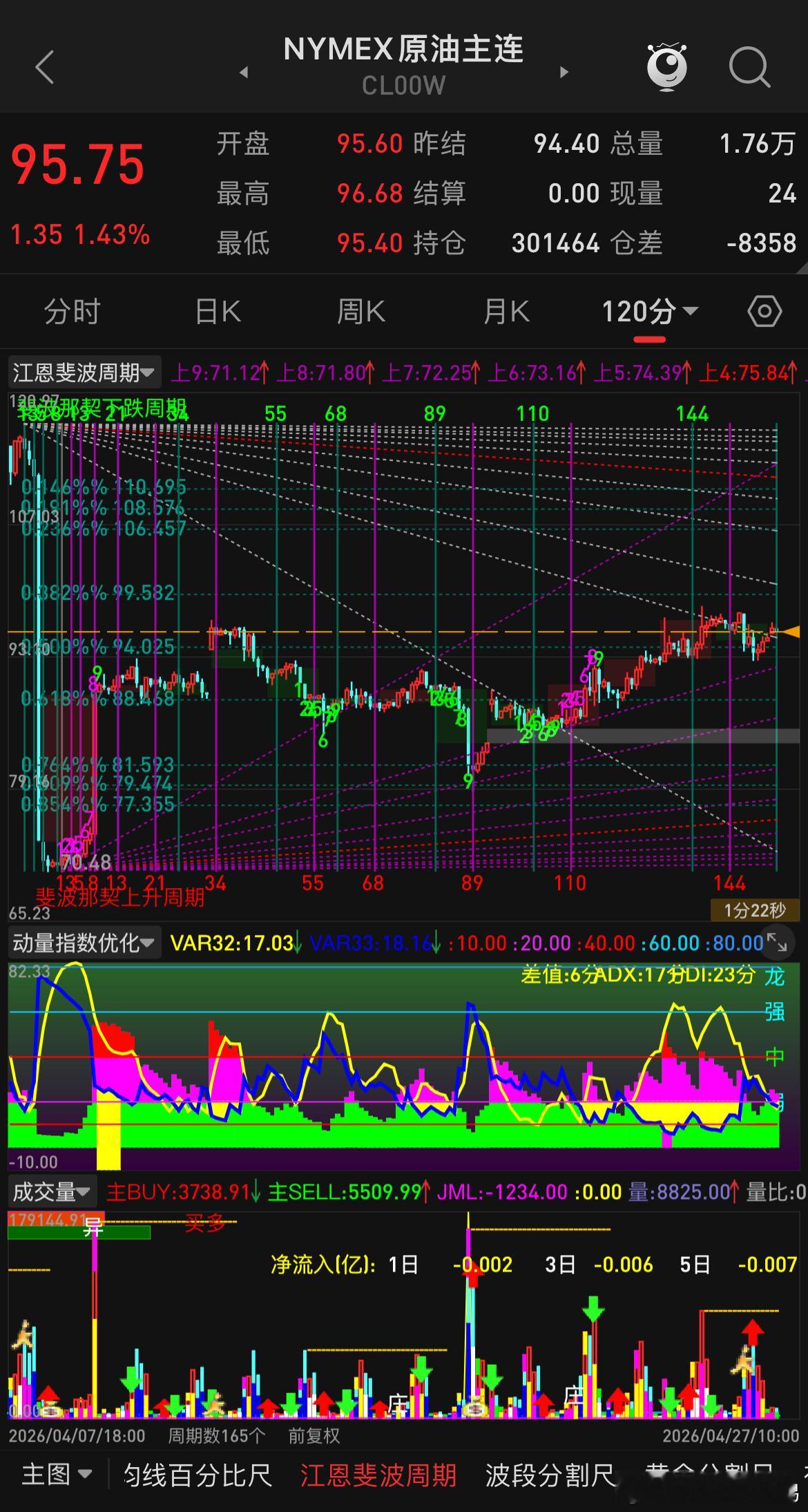 近期金银冲高回撤明显，市场没那么多看现货黄金破5000，破6000的声音了吧，我