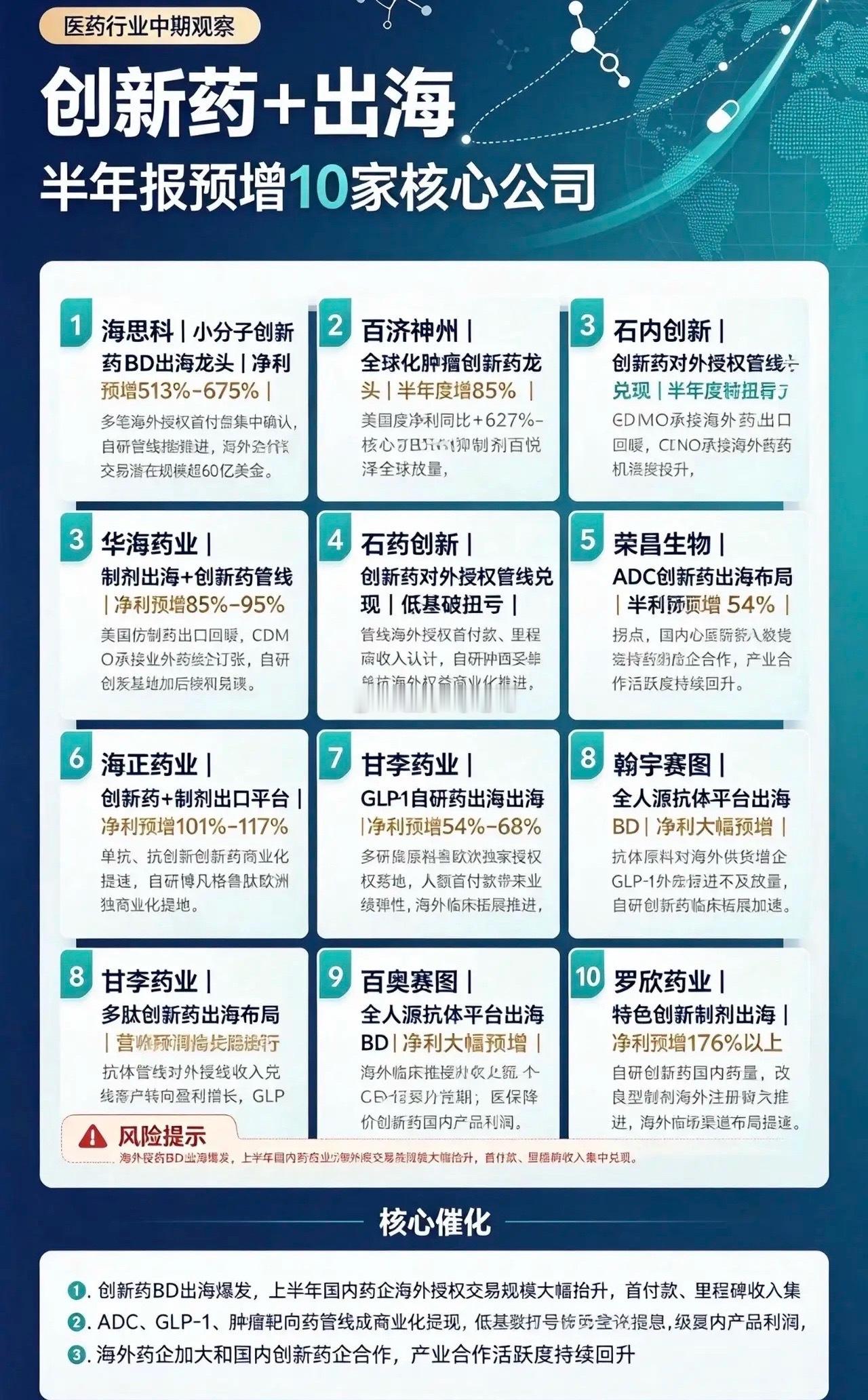 🔥炸裂！创新药+出海半年报预增10大核心龙头！业绩彻底反转！兄弟们！今年创新药
