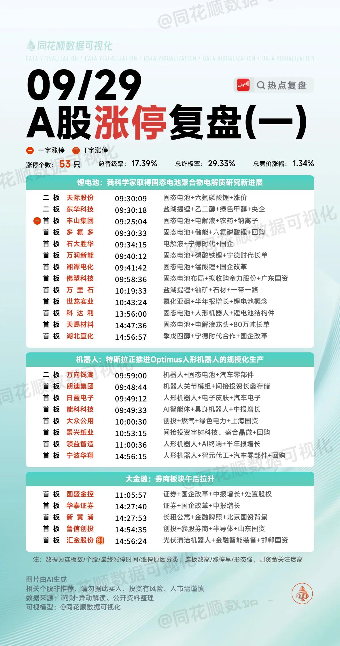 9月29日复盘：万向钱潮、天赐材料、国盛金控、大众公用、吉鑫科技隔日走势的一些看