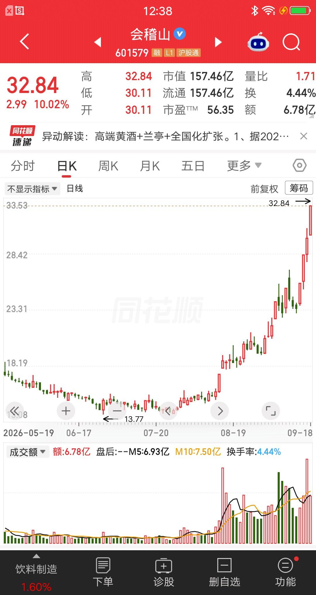 一位股民发视频笑疯了，他在15元建仓会稽山，大概买了19万块。当时股价在底部趴着