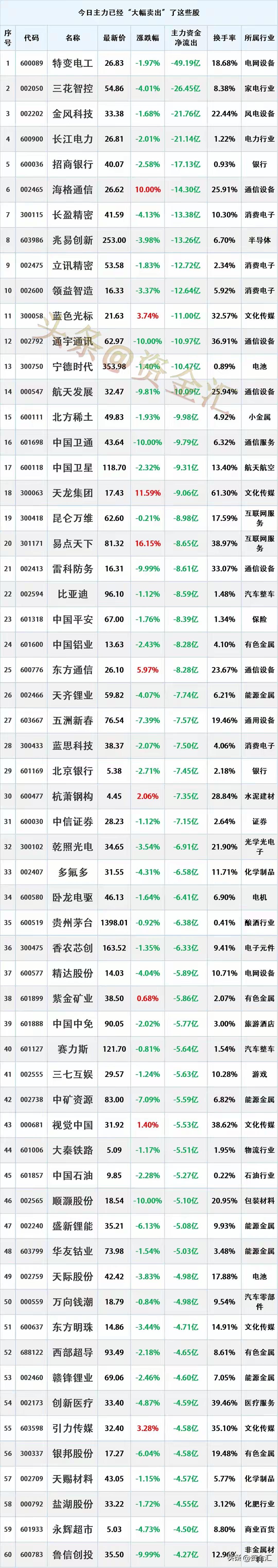 提前出逃，2026年1月14主力资金“最大卖出”这些股时间2026-1-14