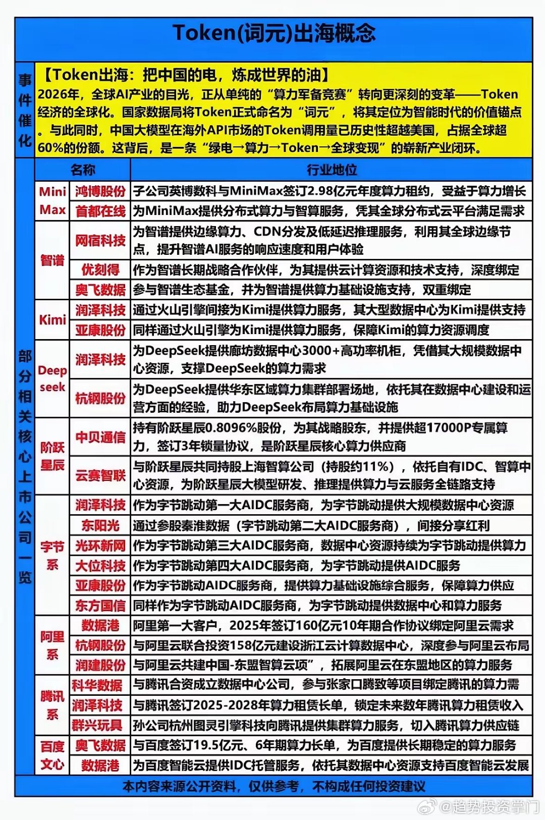 算力出海：算电协同驱动，Token成增长新引擎全球AI算力需求激增，海外电力短缺