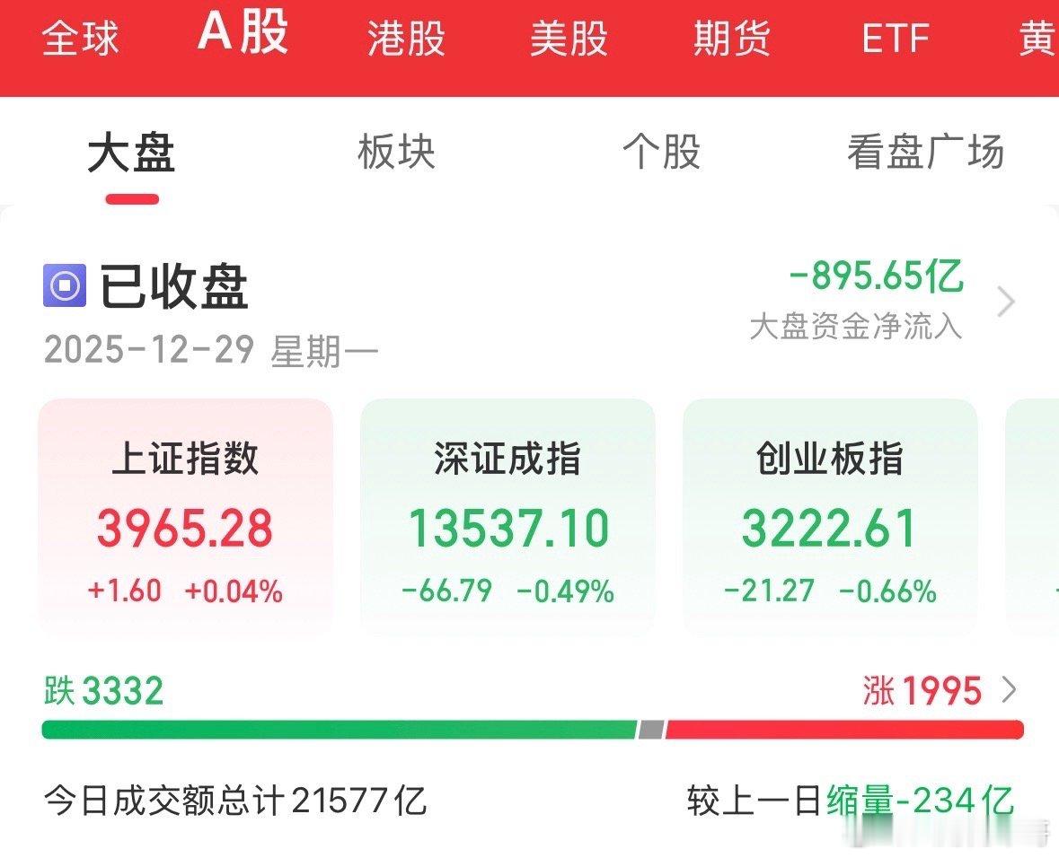 九连阳是最后的倔强了，硬要拉红起来，内资疯狂卖出840亿元，成交量连续两天2万亿