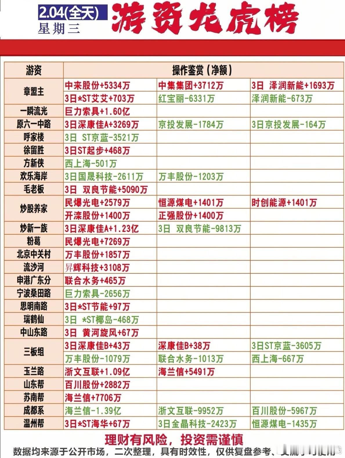 2月4日游资龙虎榜