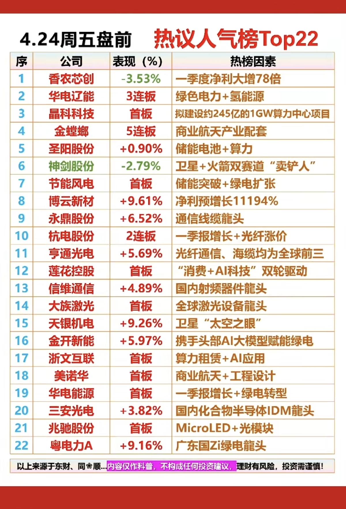 4.24周五成交活跃个股+人气榜热度榜！1.绿色电力+氢能源2.储能电