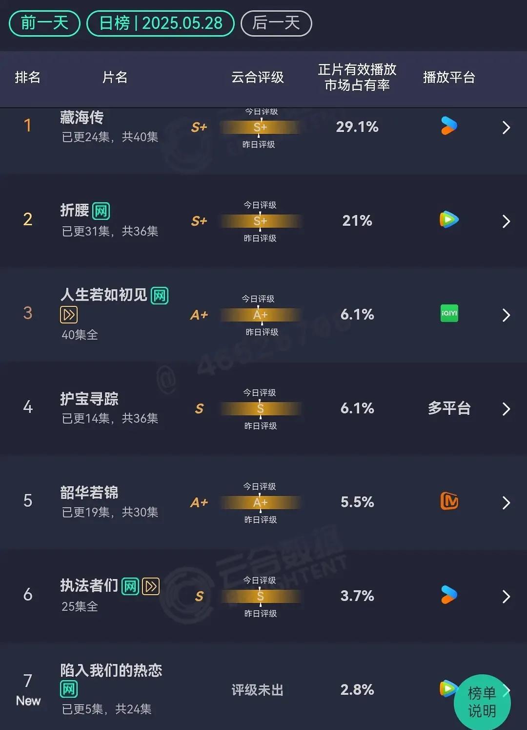 还是失算了，本以为腾讯搬出《陷入我们的热恋》是摆烂，却没想到，爱奇艺即使抬出《在