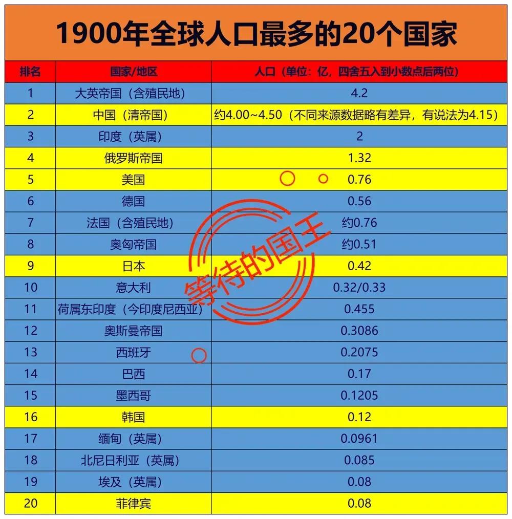 1900年：英国4.2亿人1900年：清朝4.15亿人1900年：俄罗斯1.