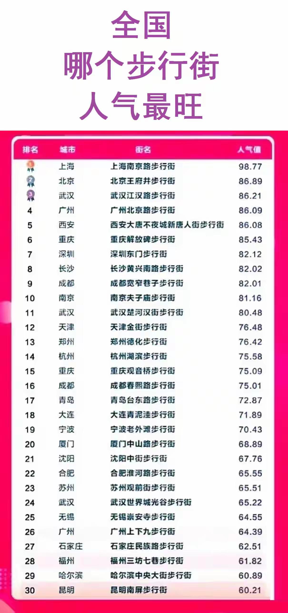 中国人气排名的前三十的步行街，昆明的南属步行街排名第三十名，实属不易，大家都去个