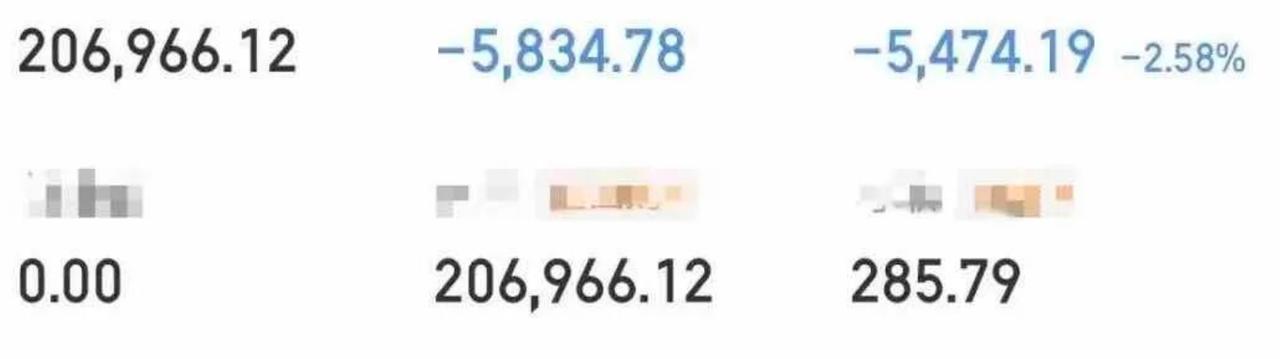 大曾子割肉了，守住了20万！董事长全仓涨停曾娃的恒宝割肉，错了就认，尾盘收跌3