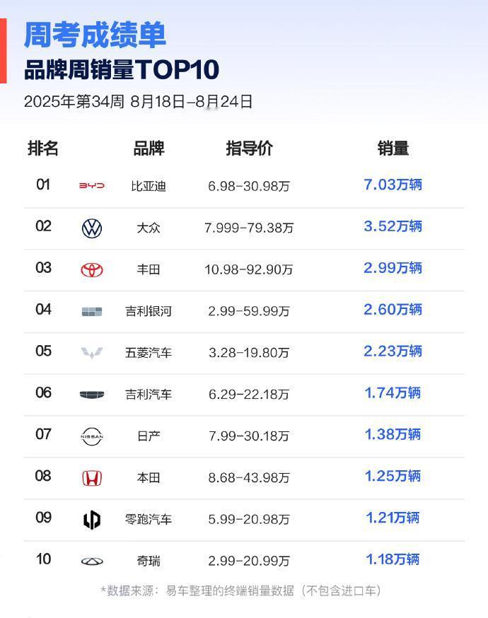 零跑连续4周周销第一，26款零跑C10对比银河M9，谁才是家庭优选？在上一