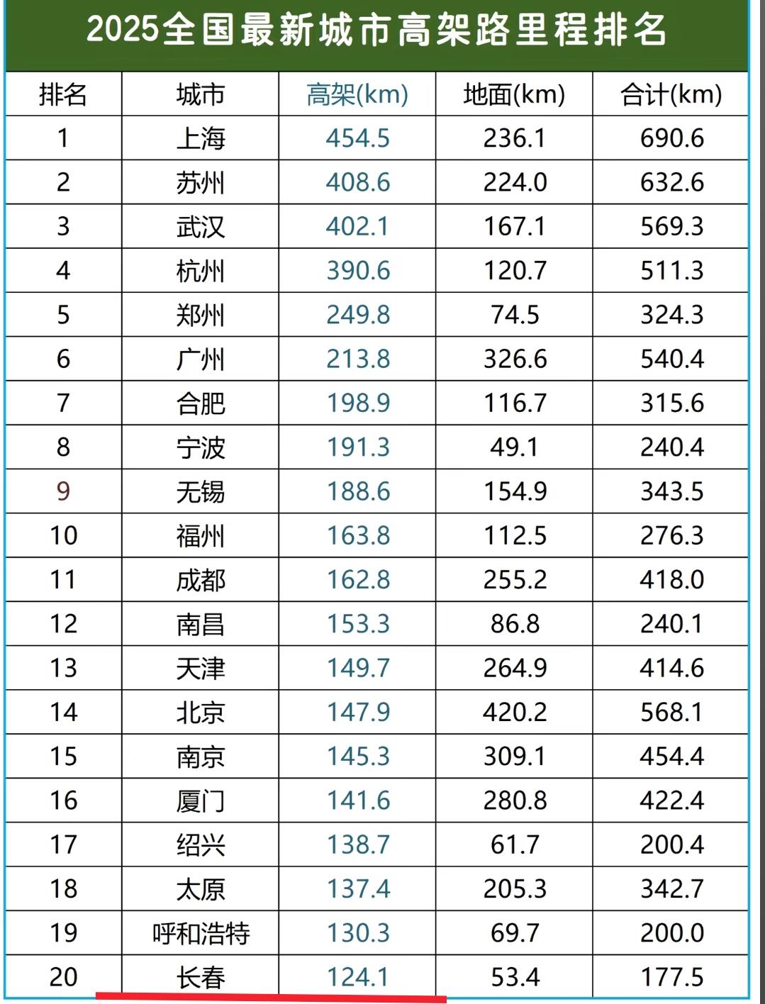 这样看来长春高架快速路总里程确实是能排在东北第一名。这不仅体现在长春快速路的总里