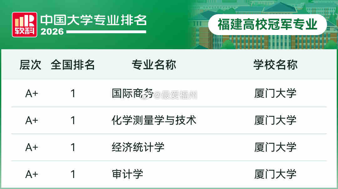 福建高校30个专业获评A+！2026中国大学专业排名发布从上榜专业数量看，厦门大
