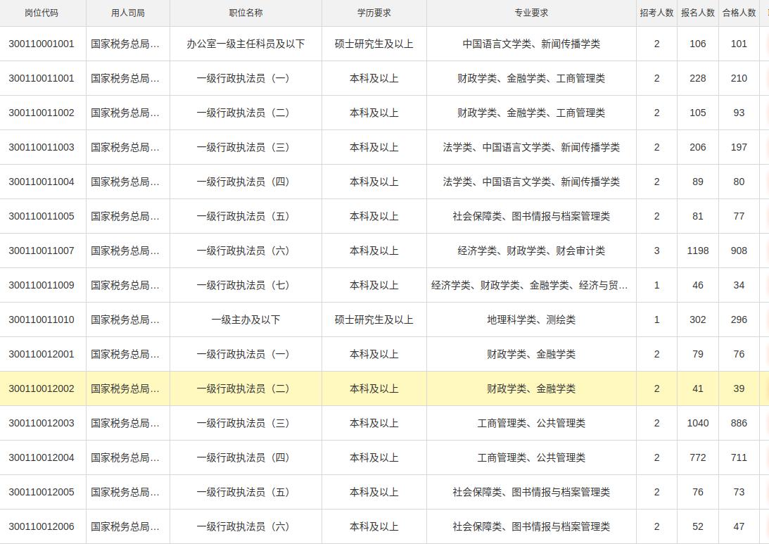 2025年山东税务局共招录公务员1399人，硕士及以上424人，本科975人。山