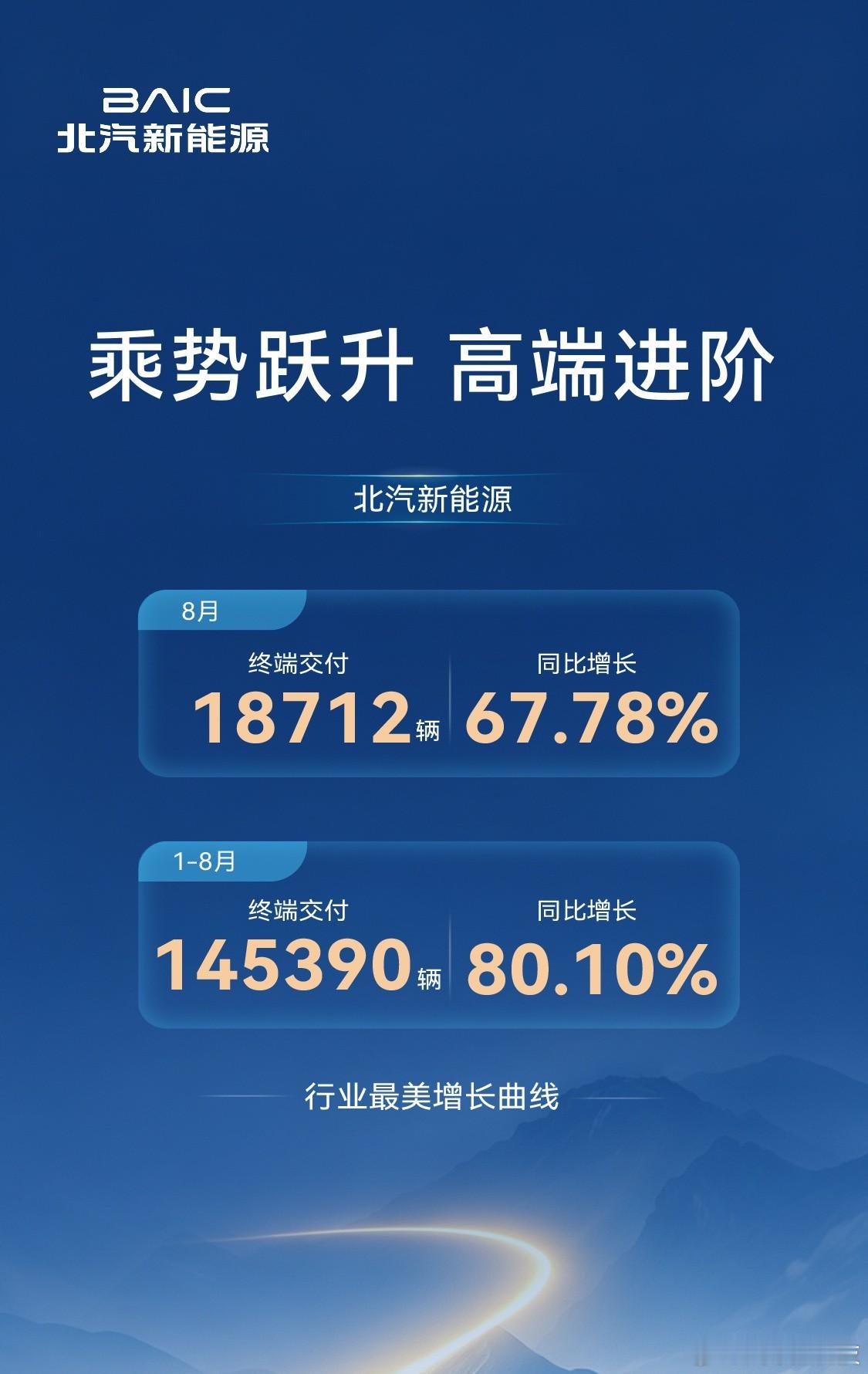 北汽新能源8月交付18712台北汽新能源8月终端交付18712台，同比增68%