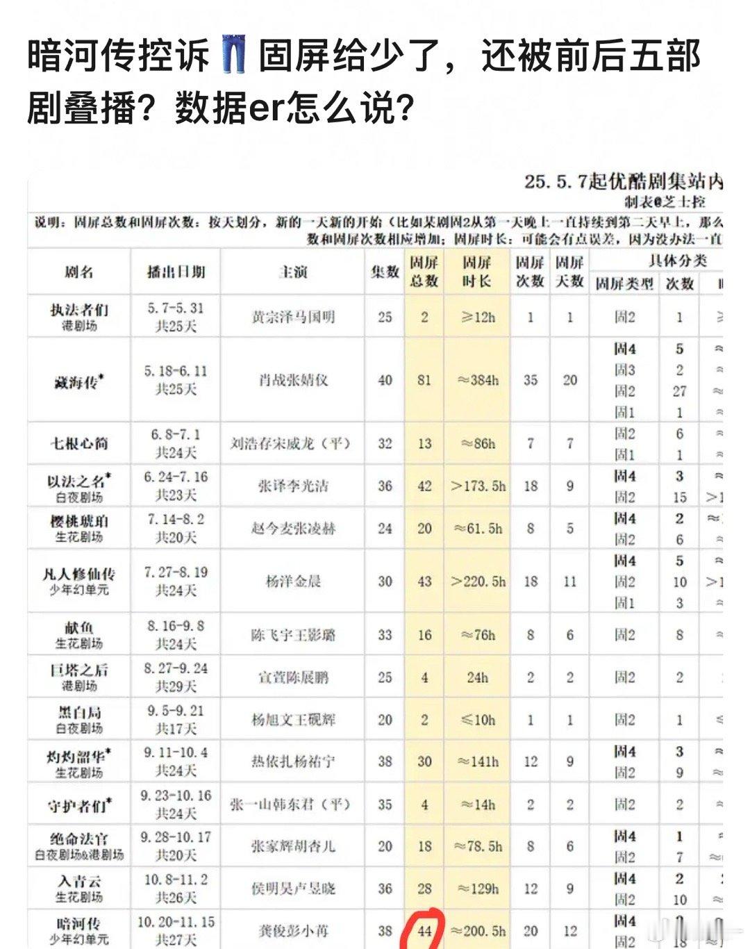 暗河传是当时未定档就提前固屏了几天，当时还讨论过，都觉得固屏待遇还可以的，这样看