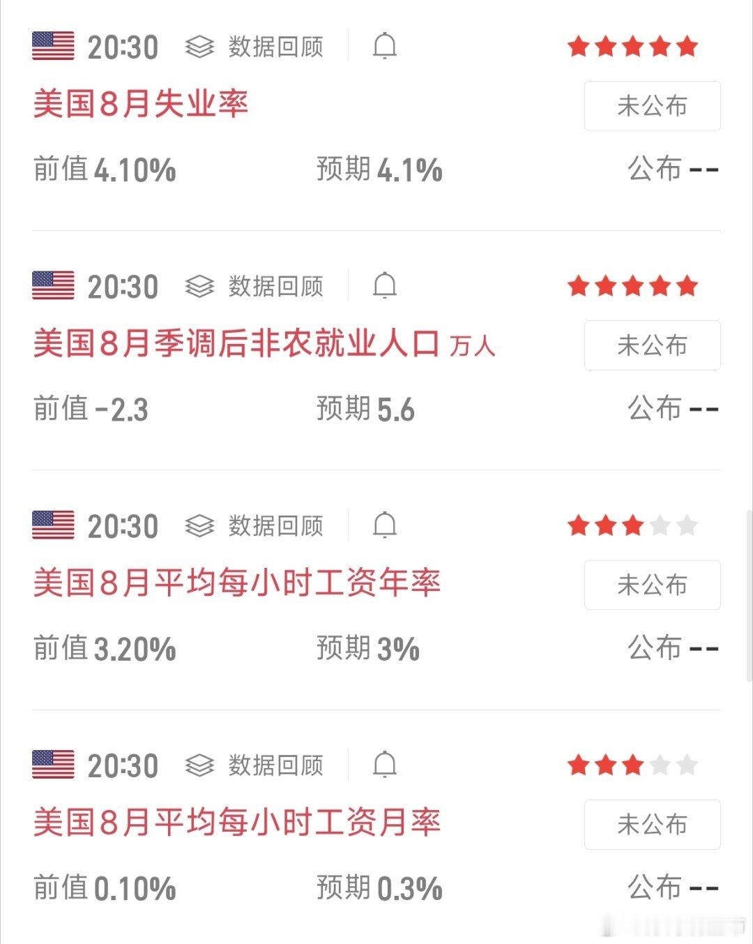 ⏰20:30美国8月非农重磅数据集中公布预期参考▪非农就业：5.6万人▪失业率