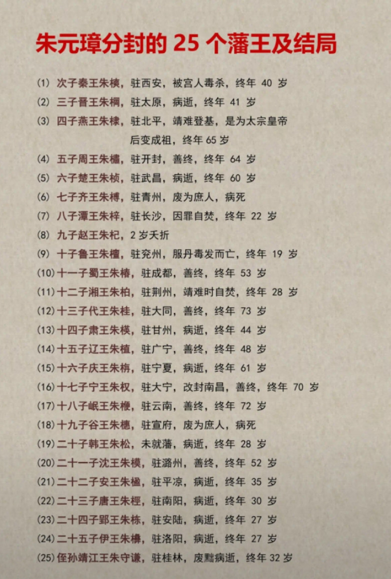 朱元璋分封的25个藩王及结局