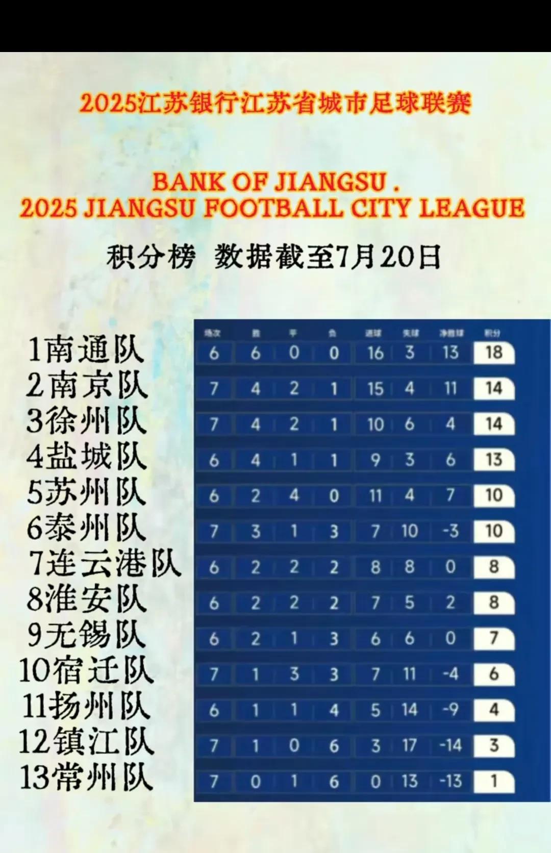 十三太保之一的淮安牛逼啊，竟然2:1干翻无锡。最最尴尬的要数常州老大哥，排名一