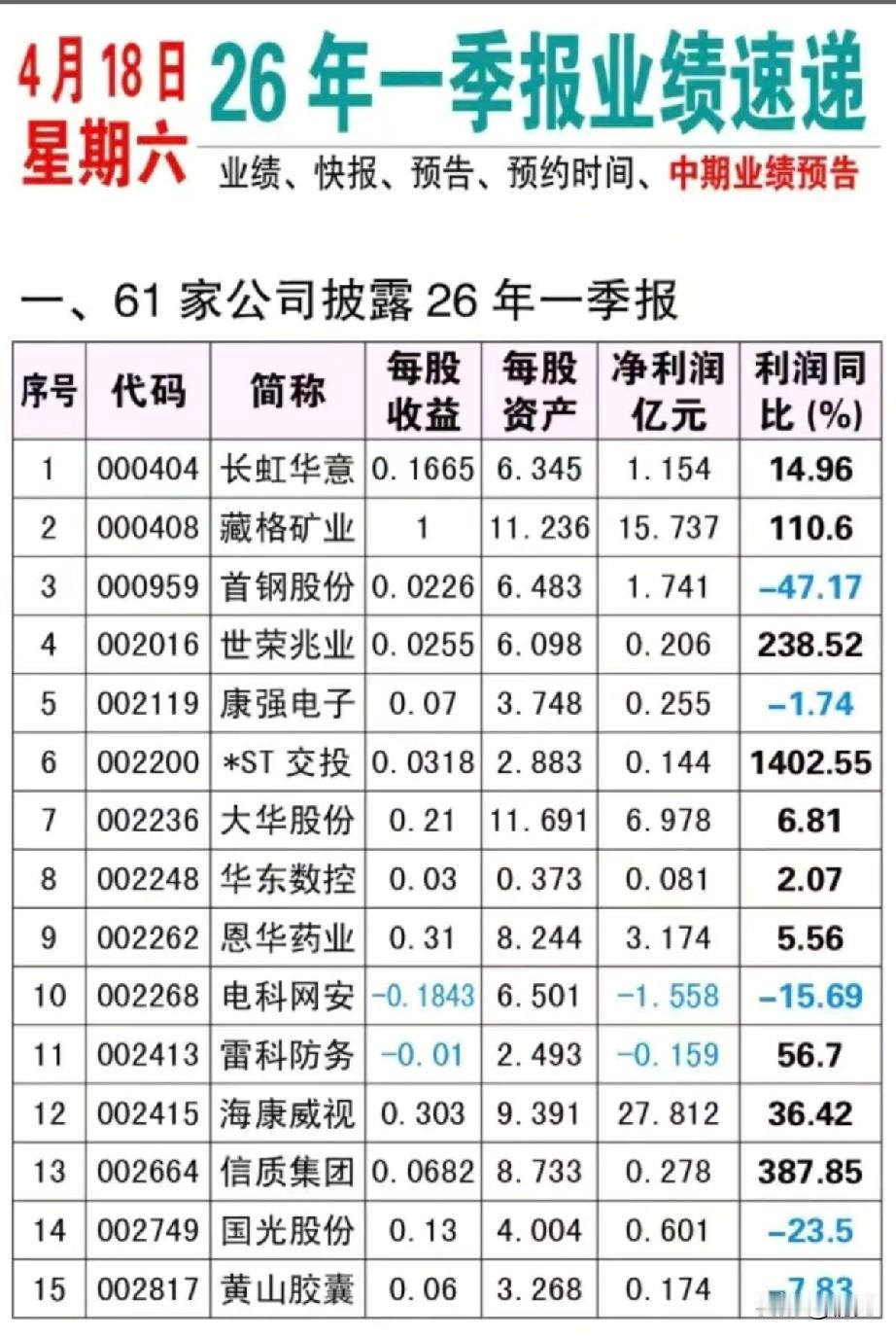 净利暴增超14倍！4月18日一季报高增前20股全景解析！本次梳理为4月18日