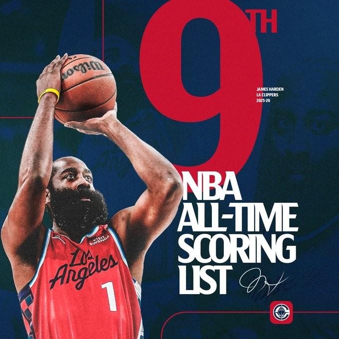 NBA历史总得分榜：哈登超奥尼尔，历史第9！1、詹姆斯：42601（现役）2