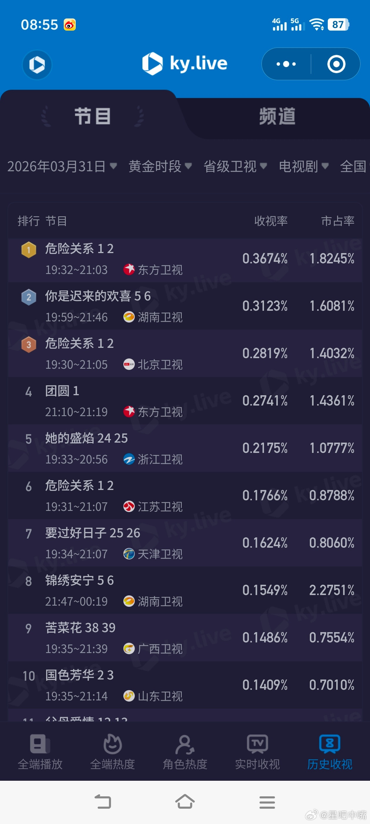 危险关系孙俪吴慷仁《危险关系》首播酷云收视快报！东方卫视：0.3674北京卫视