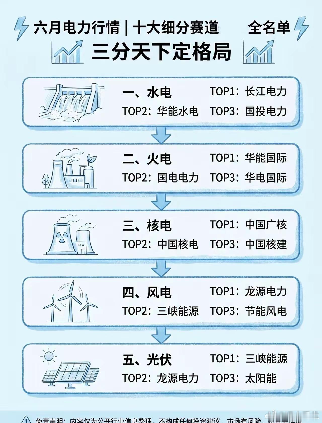 电力赛道全细分｜十大领域头部玩家完整名单电力水电核电风电新能源发电