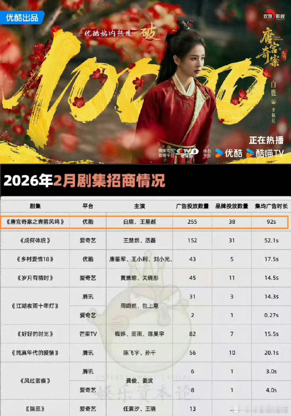 2626年过去4个月，优酷唯一集均过2000万剧集是白鹿一番大女主，无IP的唐