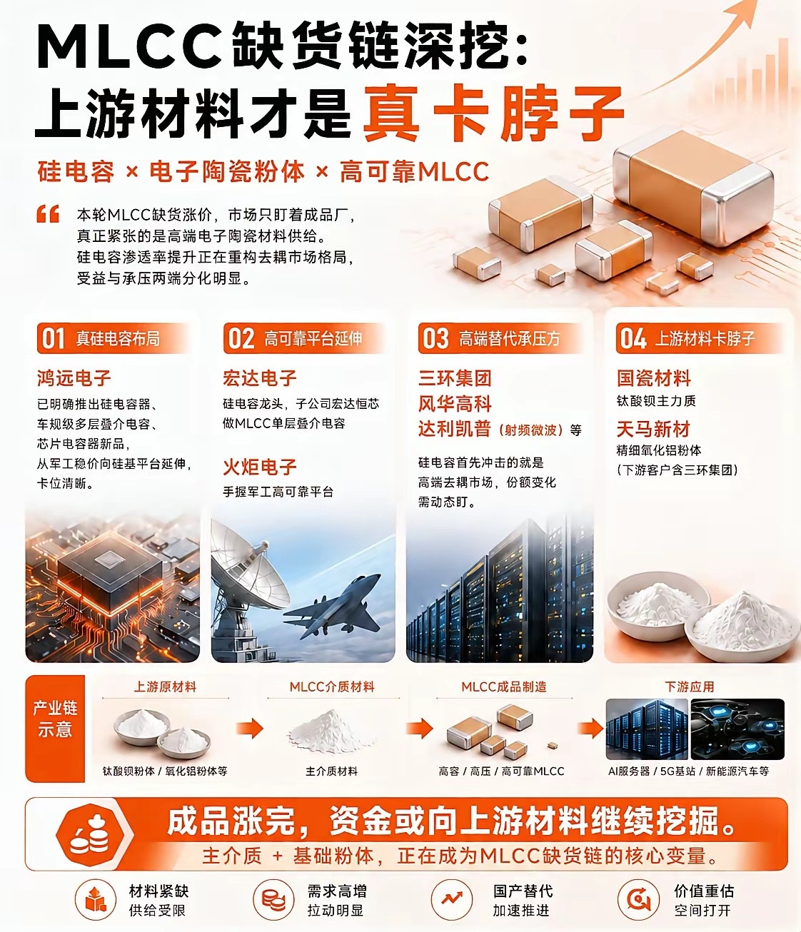 MLCC缺货链深挖：上游材料才是真卡脖子
