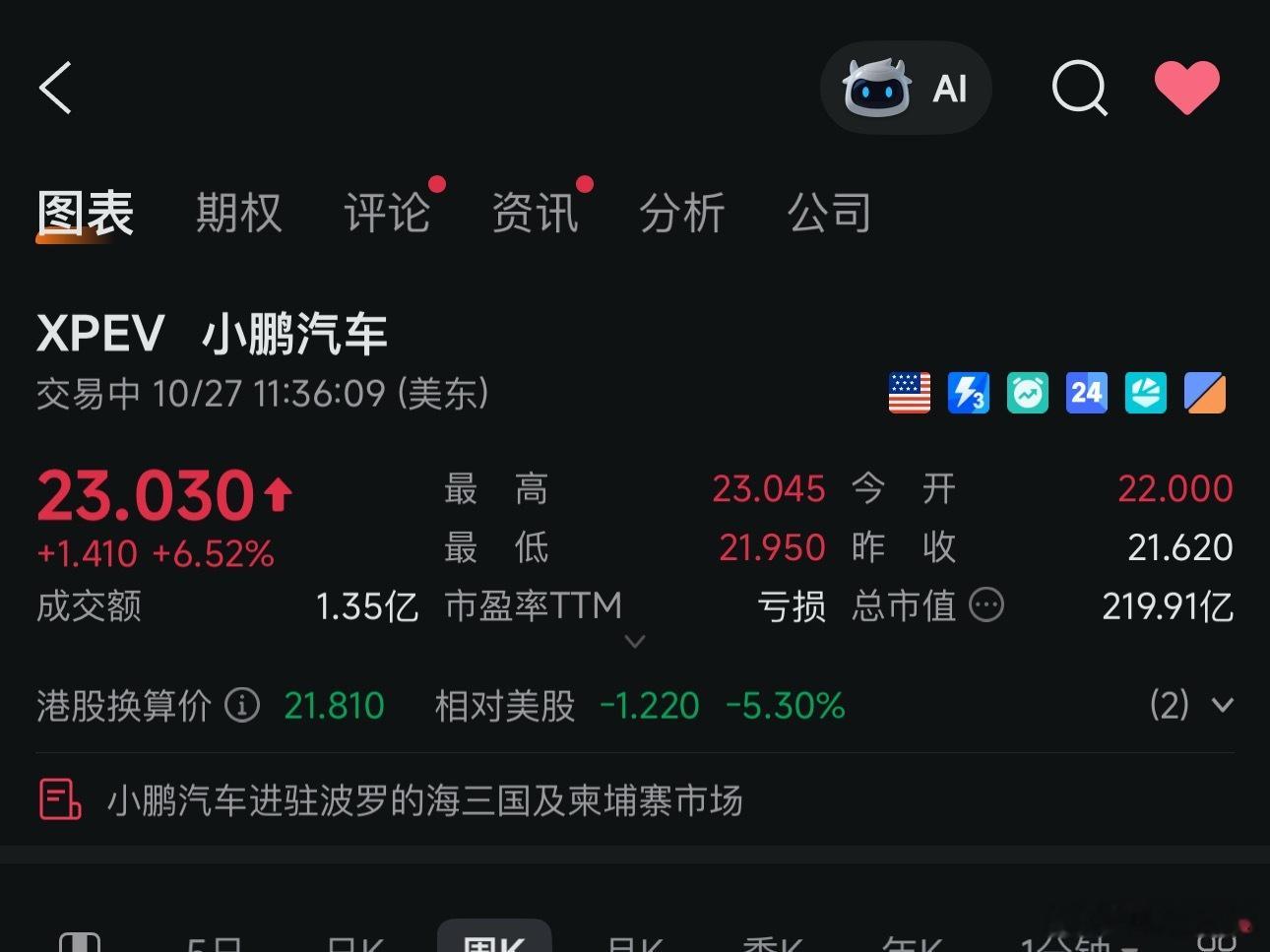 今夜小鹏的市值摸到了219亿美金。电动兄弟全新小鹏p7第一万台下线​​​