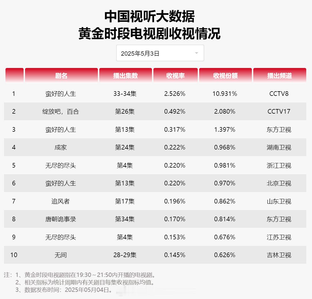 【2025年05月03日中国视听大数据CVB黄金档电视剧收视率日榜TOP10】1