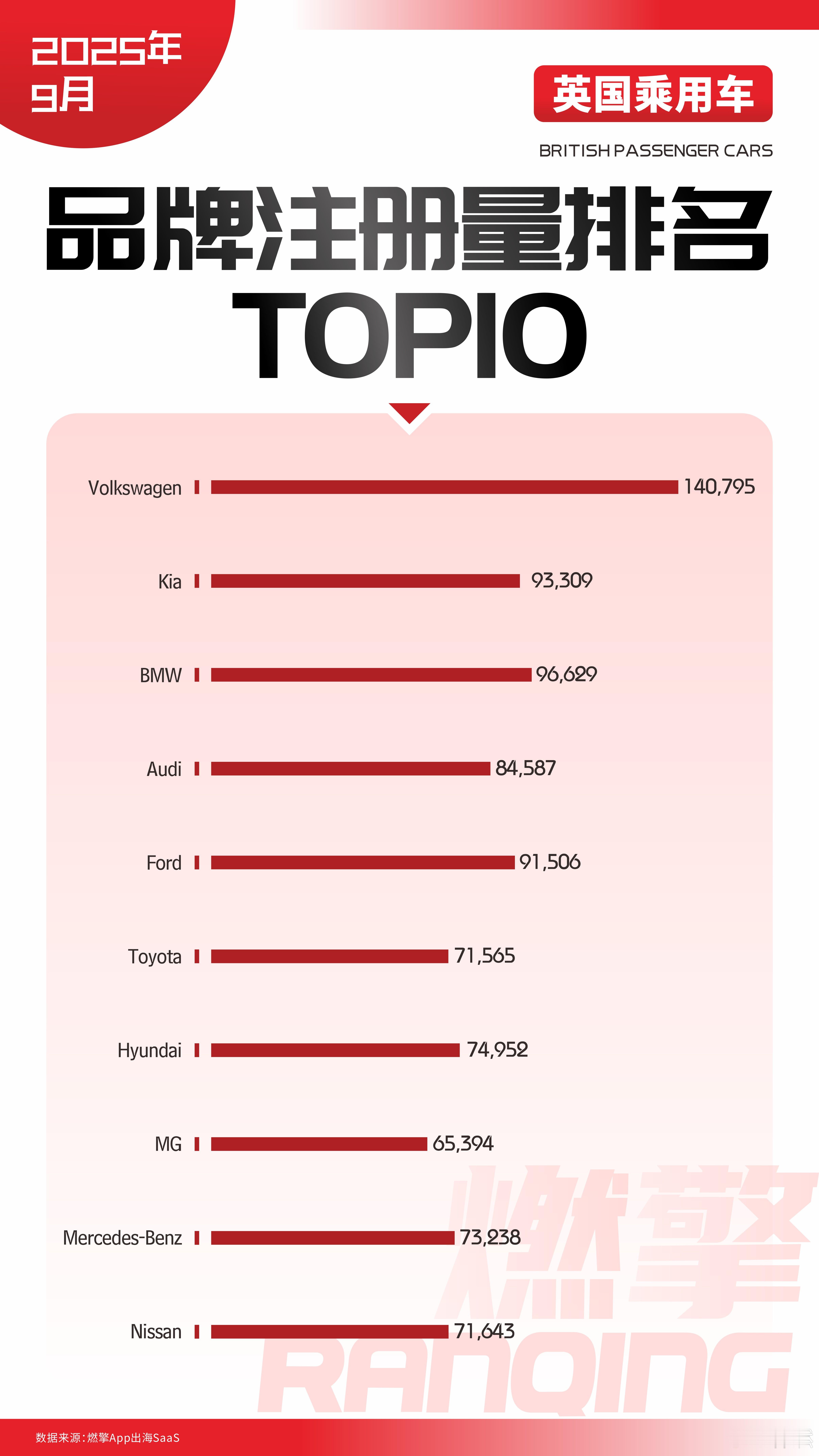 英国乘用车市：中国品牌中MG遥遥领先9月英国乘用车市场大众绝对领跑、韩系强势、M