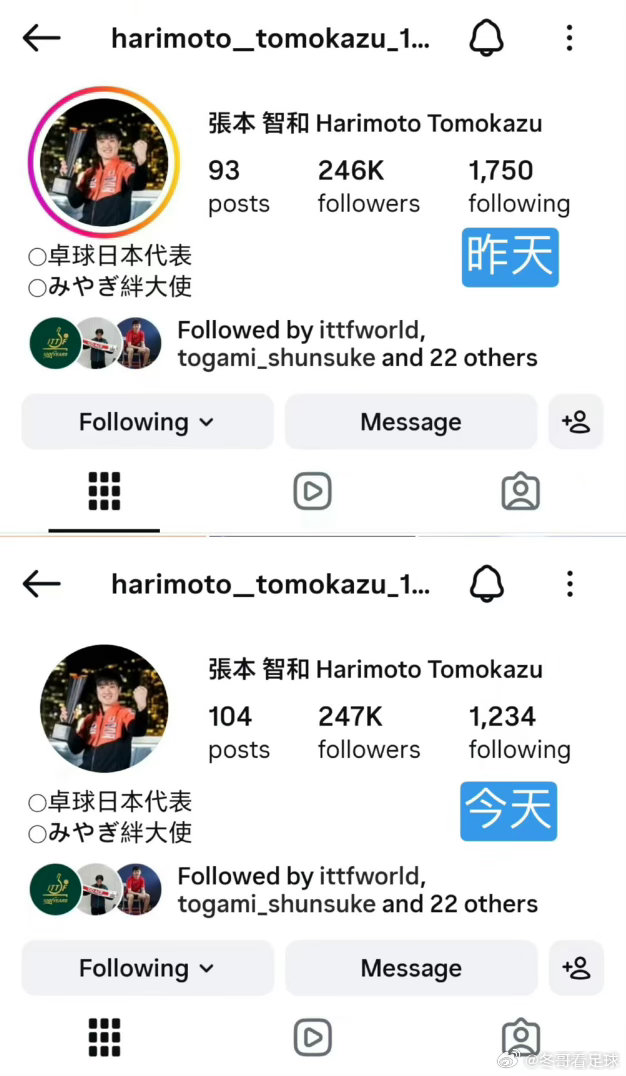 文春爆料后张本智和紧急取关女主播《周刊文春》的报道发酵之后，张本智和的社交账号变化也被网友注意到。有
