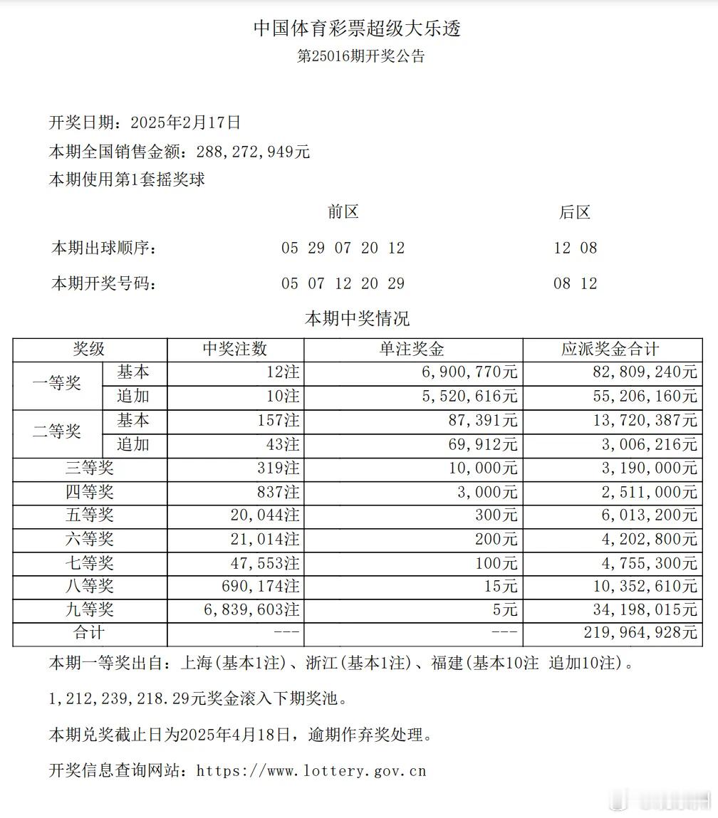 福建有人中了巨奖1.11亿元沾沾喜气！近日，超级大乐透泉州购彩者喜中1.11亿