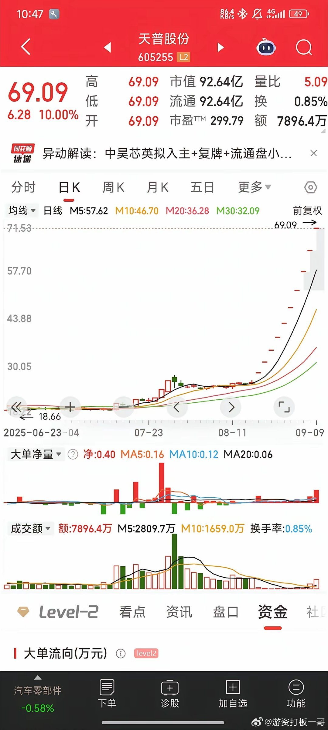 昨日热门股票盘点：​最龙头：首开股份，投资宇树科技，换手五板，难得的换手板，但明