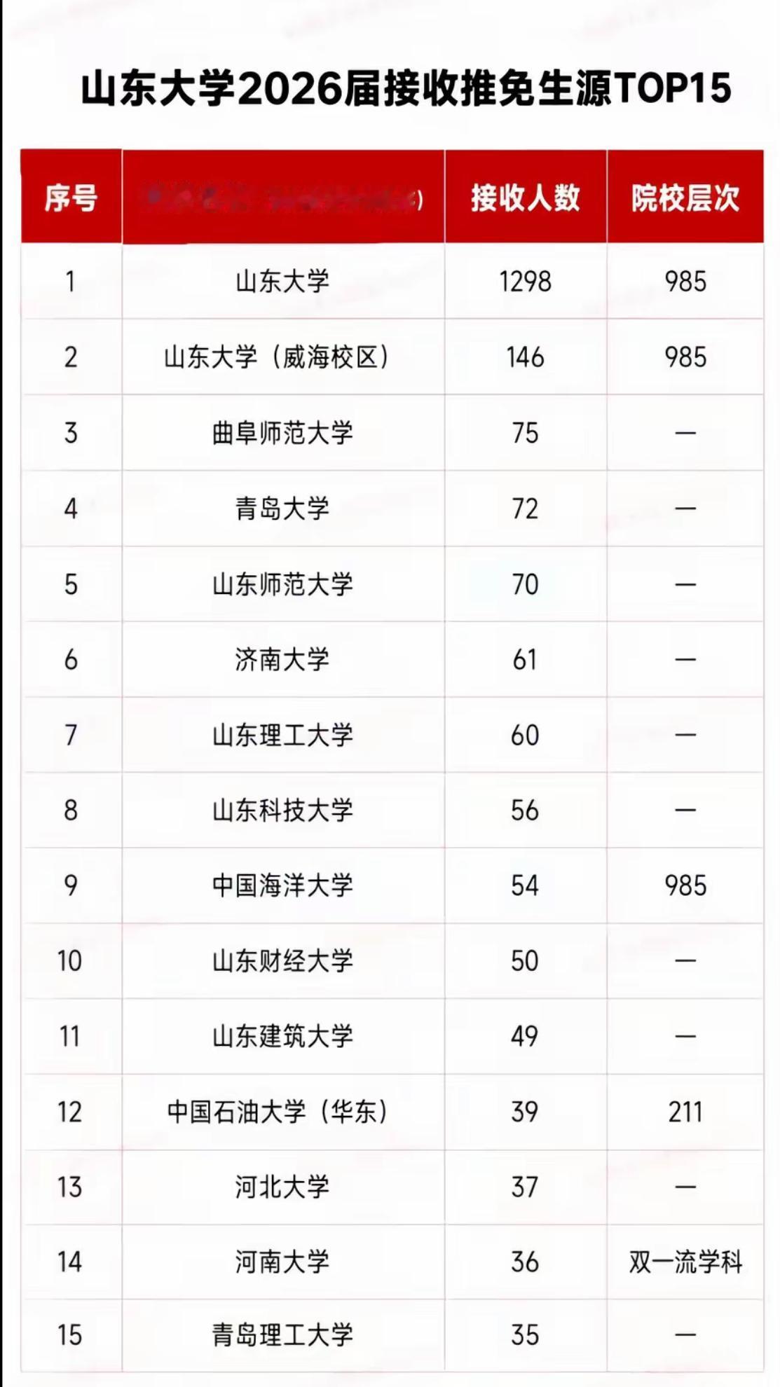 这是山东大学保研的数据除了本校保研山大对山东的普通高校来说是非常友好的我又
